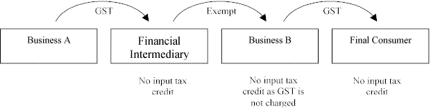 Figure 1: How tax cascades arise