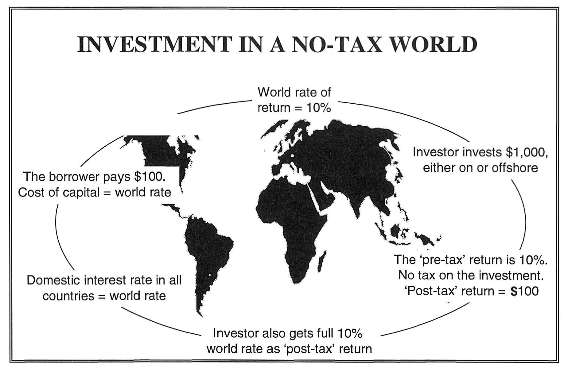 Figure 1: Investment in a no-tax world
