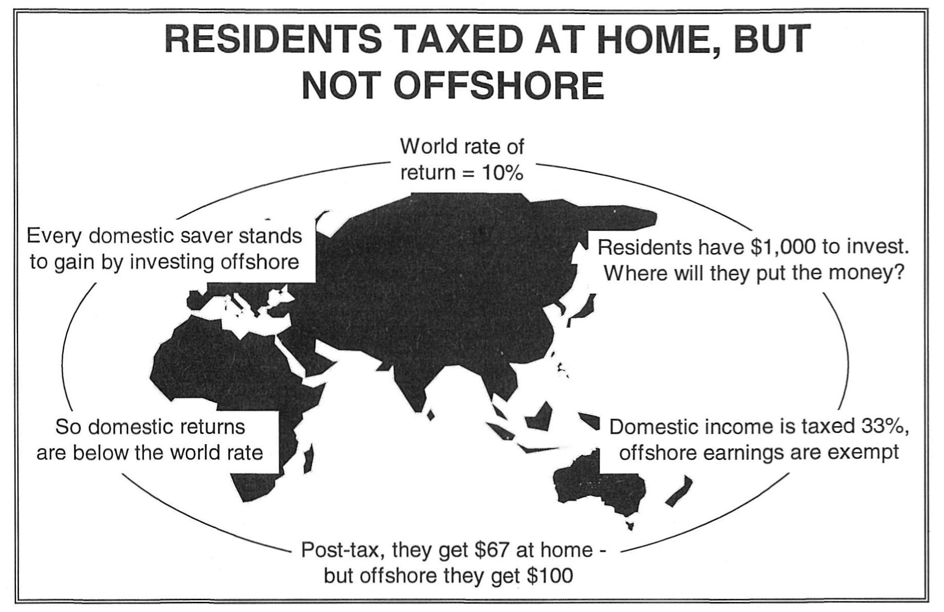 Figure 2: Residents taxed at home, but not offshore