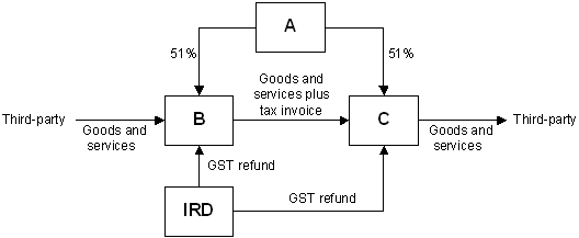 Example of a pheonix arrangement