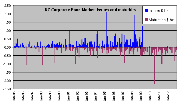 Graph: NZ Corporate Bond Market: issues and maturities