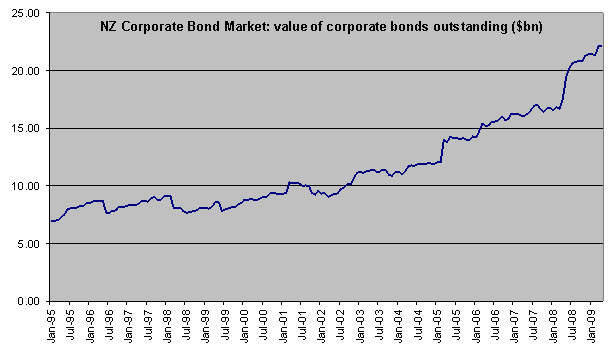 Graph: NZ Corporate Bond Market: value of corporate bonds outstanding ($bn)