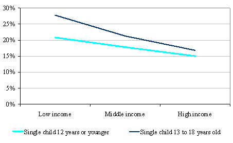 Figure 2: Estimated average weekly expenditure for raising one child as a proportion of households' weekly income (in percentages)