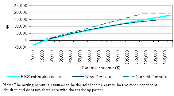 Figure 6: Payments for a single child, up to 12 years
