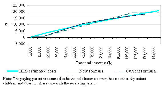 Figure 7: Payments for a single child, 13 years or older