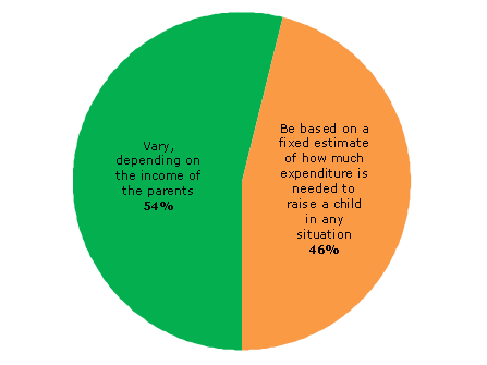Pie chart - Question 1 - Vary, depending on the income of the parents (54%), Be based on a fixed estimate of how much expenditure is needed to raise a child in any situation (46%)