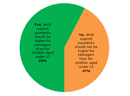 Pie chart - Question 2 - Yes, child support payments should be higher for teenagers than for children aged under 13 (58%), No, child support payments should not be higher for teenagers than for children aged under 13 (42%)