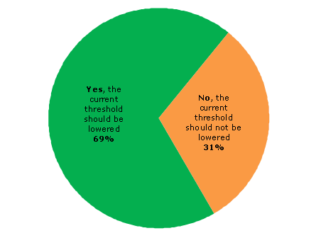 Pie chart - Question 1 - Yes, the current threshold should be lowered (69%), No, the current threshold should not be lowered (31%)