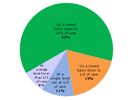 Pie chart - Question 1(a) - On a tiered basis down to 14% of care (62%), On a tiered basis down to 1/3 of care(19%), At a single level set at 1/3 of care (11%), At a single level lower than 1/3 of care (8%)