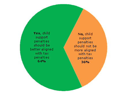 Pie chart - Question 3 - Yes, child support penalties should be better aligned with tax penalties (64%), No, child support penalties should be better aligned with tax penalties (36%)