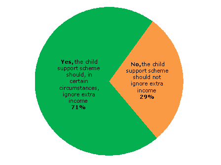 Pie chart - Question 2 - Yes, the child support scheme should, in certain circumstances, ignore extra income (71%), No, the child support scheme should not ignore extra income (29%)