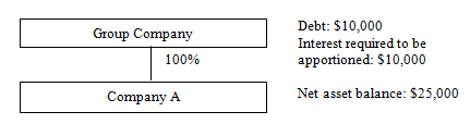 Example diagram - group companies