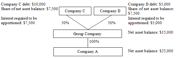 Example - corporate shareholders