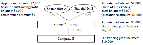 Example 2 - Group companies and other shareholders