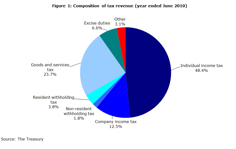 Figure 1: Composition of tax revenue (year ended June 2010)
