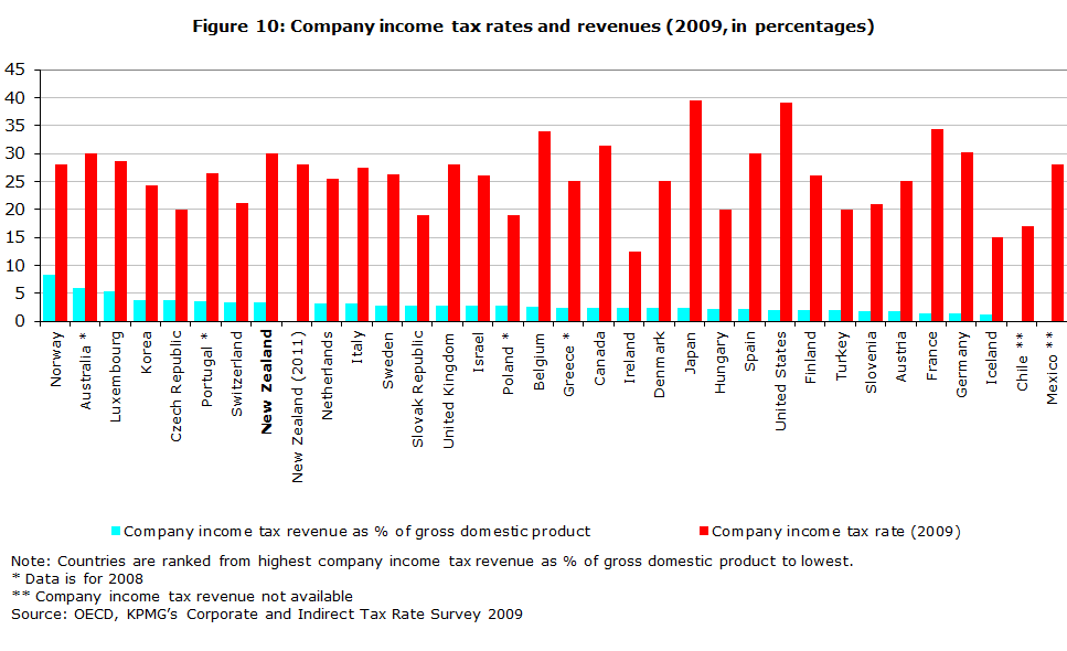 Figure 10: Company income tax rates and revenues (2009, in percentages)