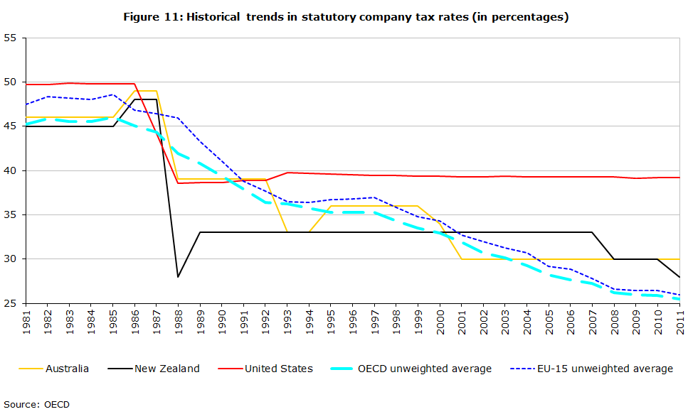 Figure 11: Historical trends in statutory company tax rates (in percentages)