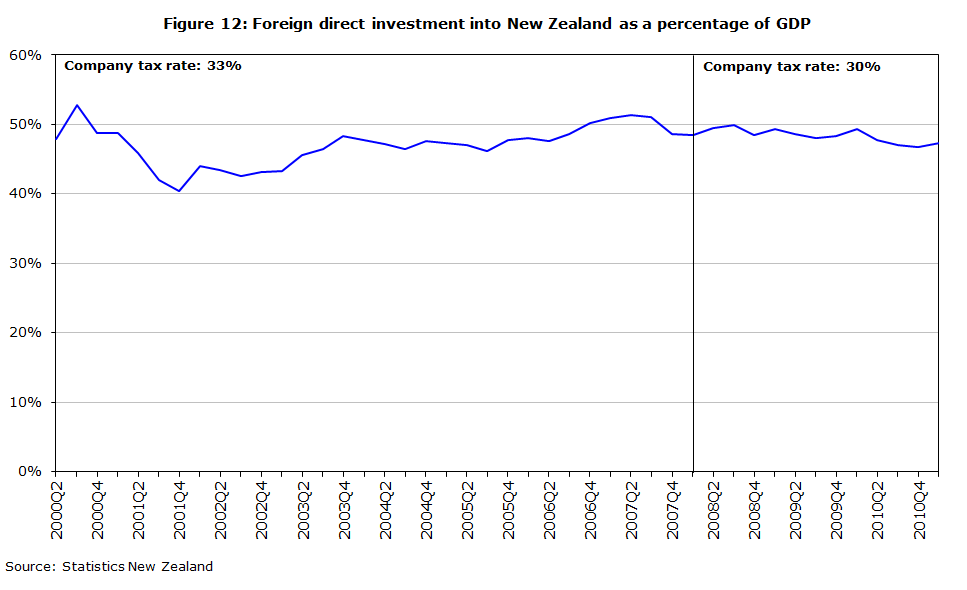 Figure 12: Foreign direct investment into New Zealand as a percentage of GDP