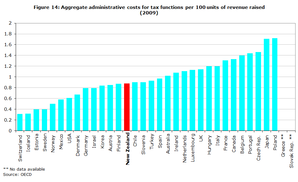 Figure 14: Aggregate administrative costs for tax functions per 100 units of revenue raised (2009)