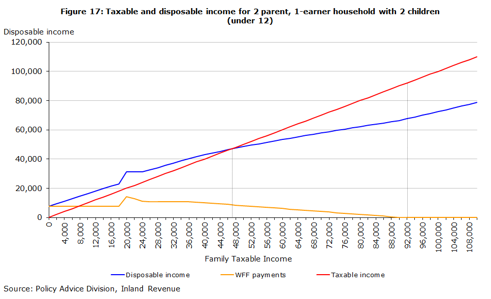 Figure 17: Taxable and disposable income for 2 parent, 1-earner household with 2 children (under 12)