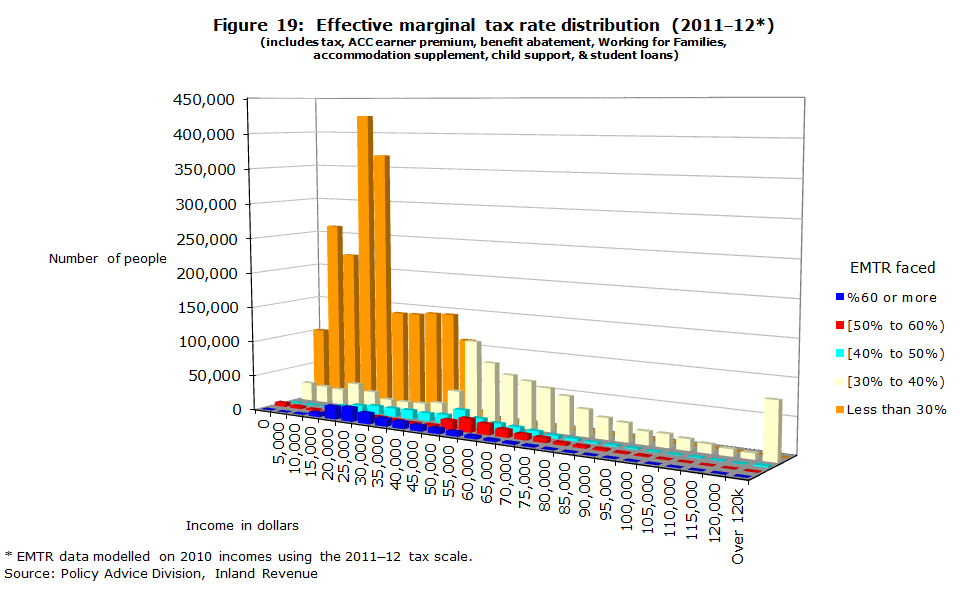 Figure 19: Effective marginal tax rate distribution (2011-12*)