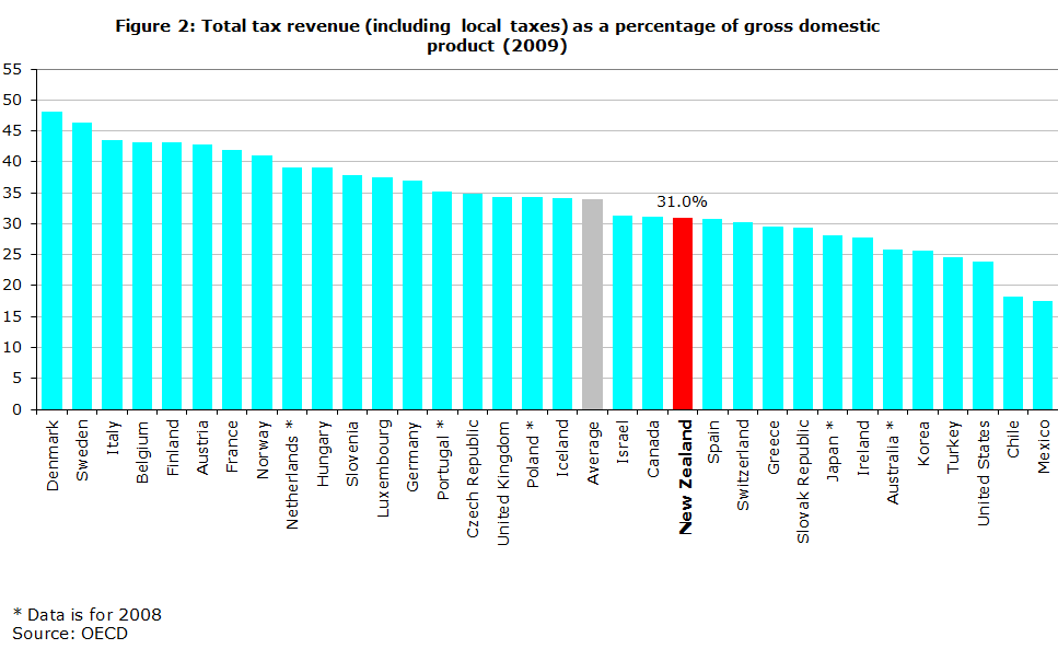 Figure 2: Total tax revenue (including local taxes) as a percentage of gross domestic product (2009)