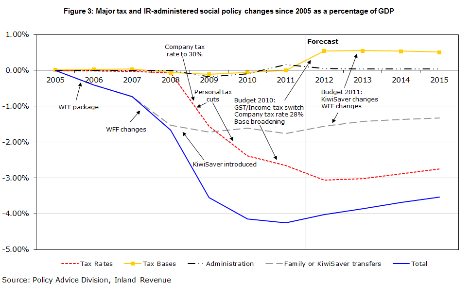Figure 3: Major tax and IR-administered social policy changes since 2005 as a percentage of GDP