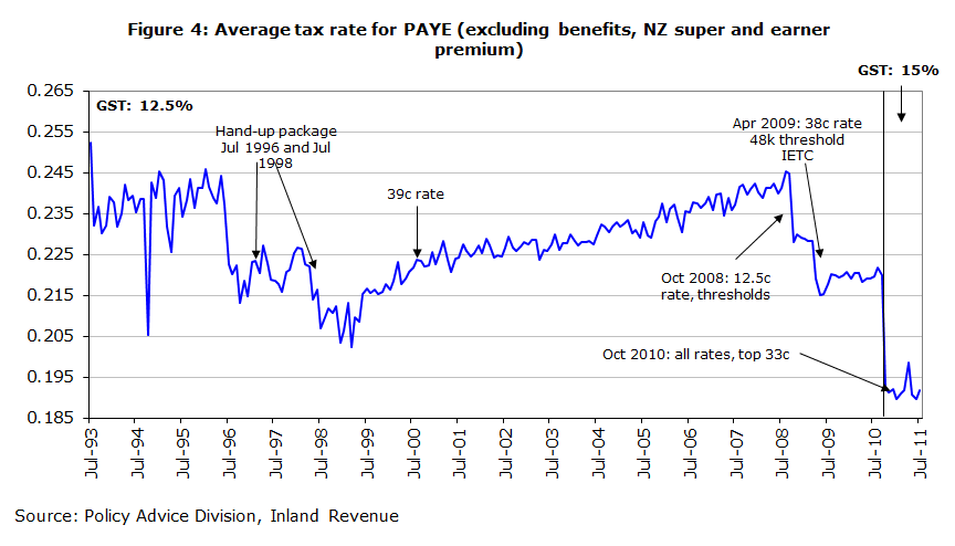 Figure 4: Average tax rate for PAYE (excluding benefits, NZ super and earner premium)