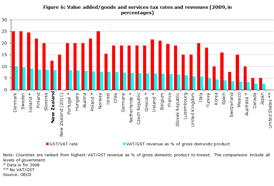 Figure 6: Value added/goods and services tax rates and revenues (2009, in percentages)