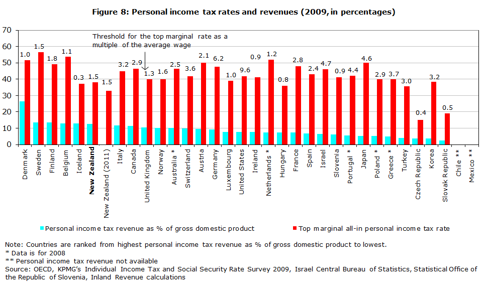 Figure 8: Personal income tax rates and revenues (2009, in percentages)