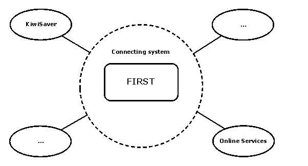 Diagram 1: FIRST and satellite systems
