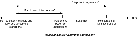 Phase of a sale and purchase agreement