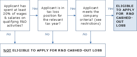 Diagram of the criteria for determining cash-out proposal eligibility