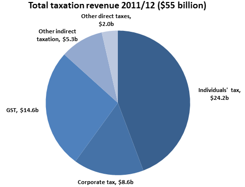 Total taxation revenue 2011/12 ($55 billion)