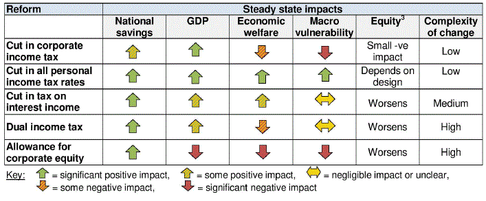 Reform/Steady state impacts table