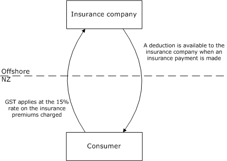 Cross-border supplies of general insurance services to New Zealand-resident non GST-registered consumers