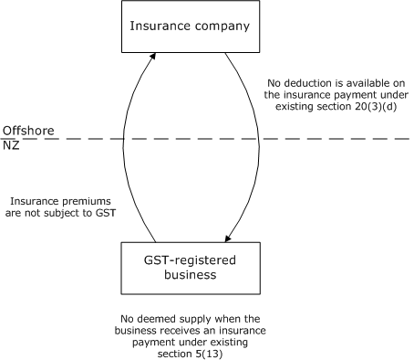 Cross-border supplies of insurance services to New Zealand GST-registered businesses (when the supply is not zero-rated)