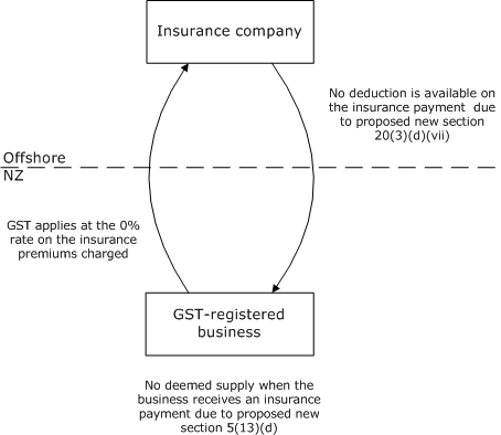 Cross-border supplies of zero-rated insurance services to New Zealand GST-registered businesses