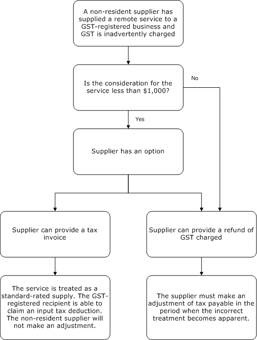 Diagram summarising rules for supplies of less than $1000
