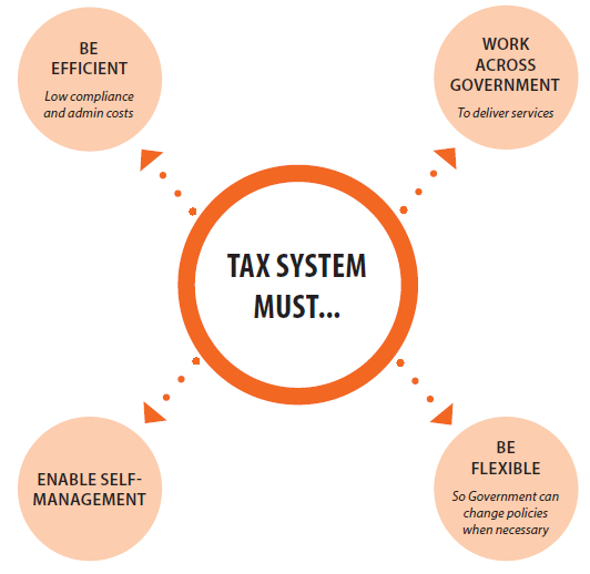 Goals of the tax system