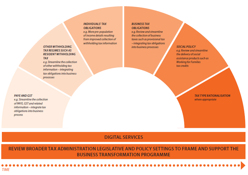 Key elements of the modernisation programme