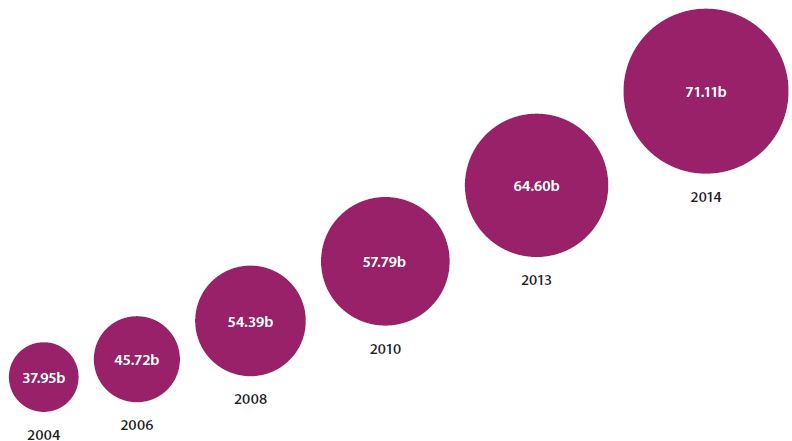 Increase in the value of NZ internet transactions - 27.95b in 2004 to 71.11b in 2014