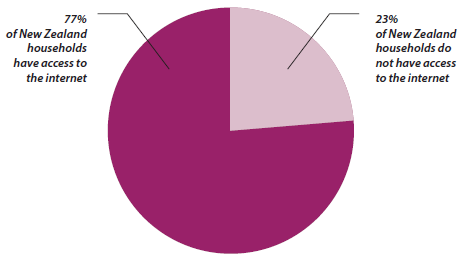 Percentage of NZ houselds with internet access - 77% have access, 23% do not have access