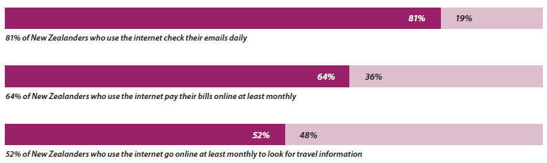 Findings from World Internet Project - 81% check email daily, 64% pay bills online at least monthly, 52% look for travel information at least monthly