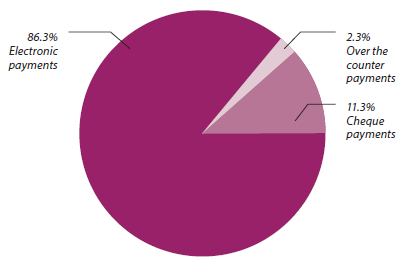 86.3% of payments are electronic, 1.3% are by cheques and 2.3% are over the counter