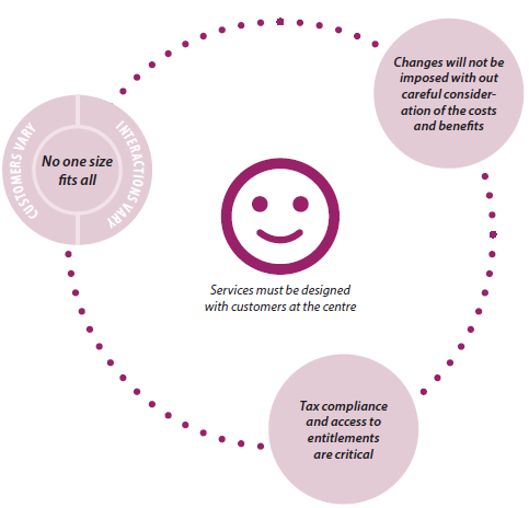 Diagram of the principles for developing digital services