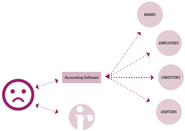 Current state - business customers accounting software does not interact with Inland Revenue