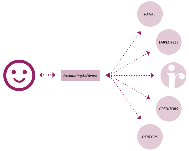 Future state - business customers accounting software interacts with IRD