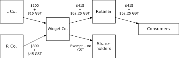 Example: GST is passed on to others in the supply chain