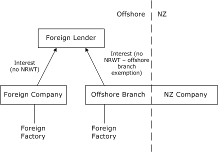 Figure 1: Offshore branch exemption